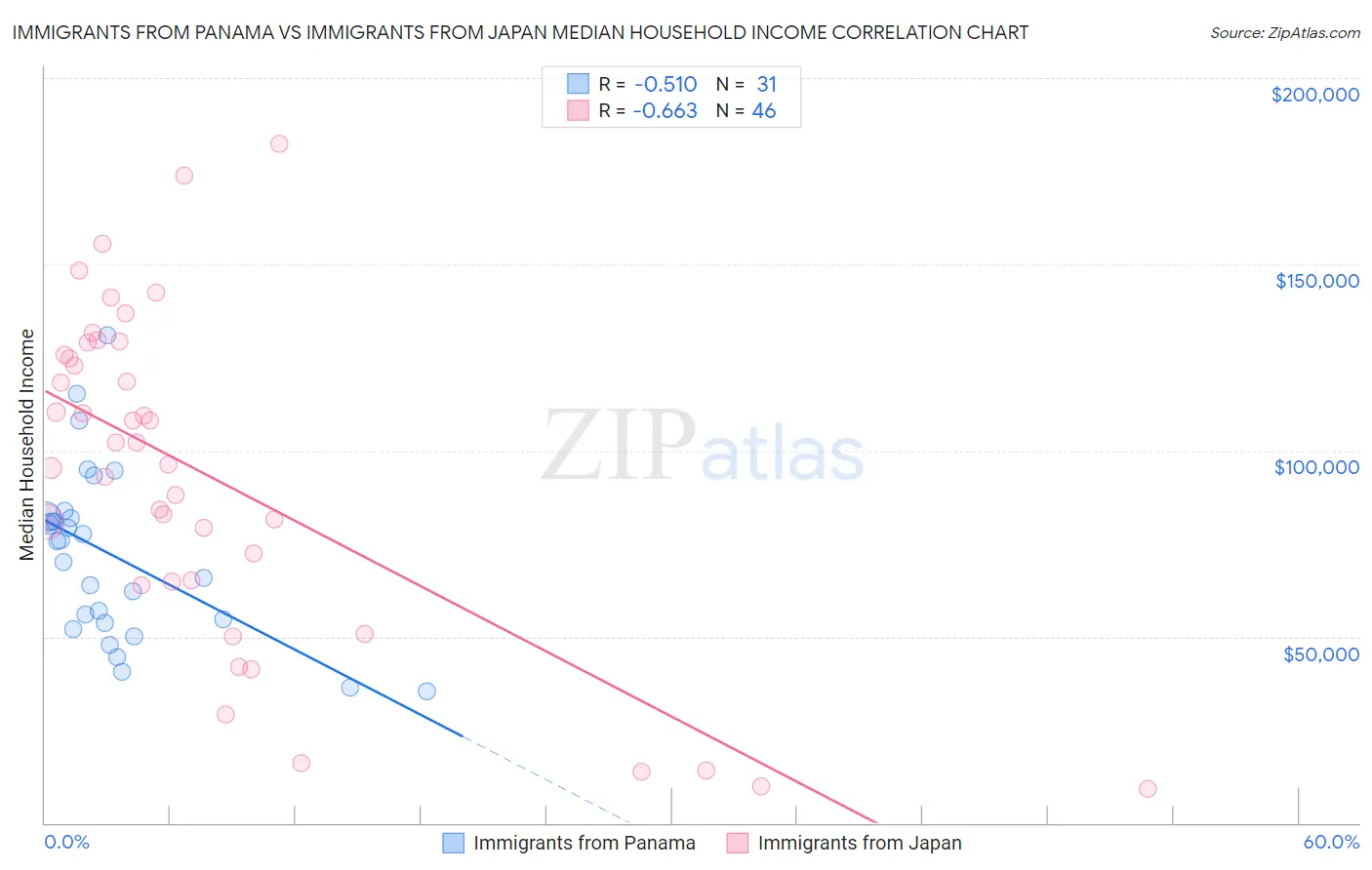 Immigrants from Panama vs Immigrants from Japan Median Household Income
