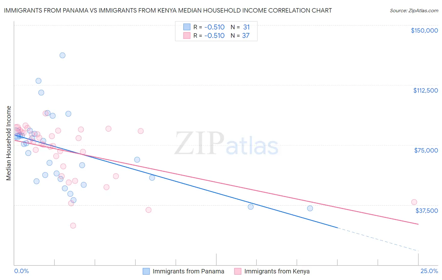 Immigrants from Panama vs Immigrants from Kenya Median Household Income