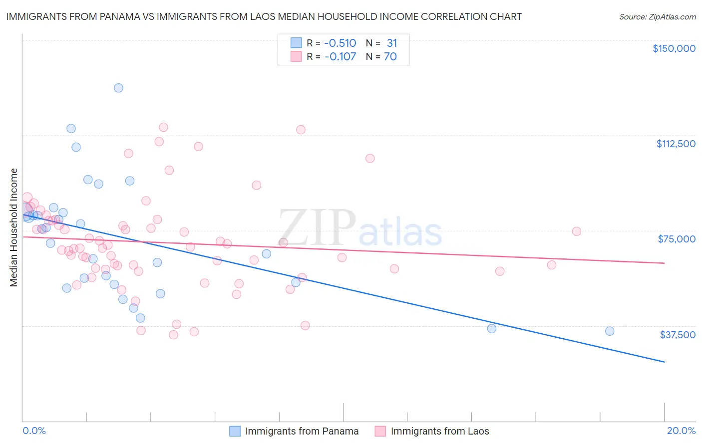 Immigrants from Panama vs Immigrants from Laos Median Household Income