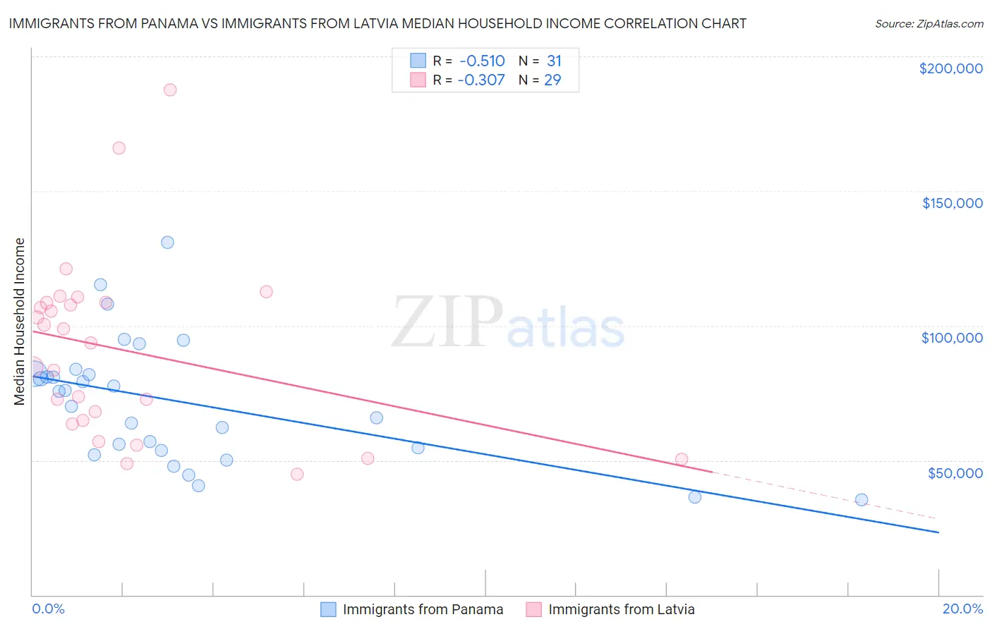 Immigrants from Panama vs Immigrants from Latvia Median Household Income