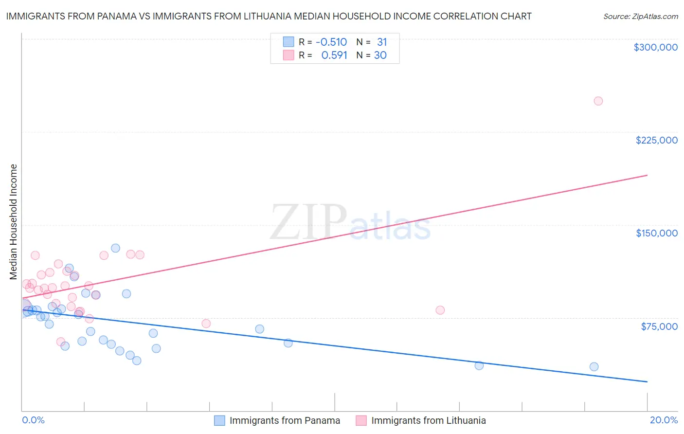Immigrants from Panama vs Immigrants from Lithuania Median Household Income