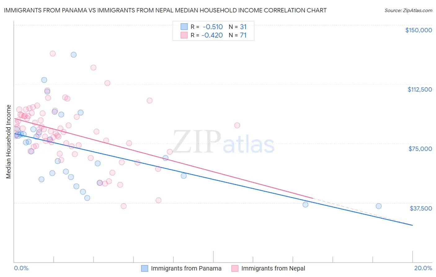 Immigrants from Panama vs Immigrants from Nepal Median Household Income