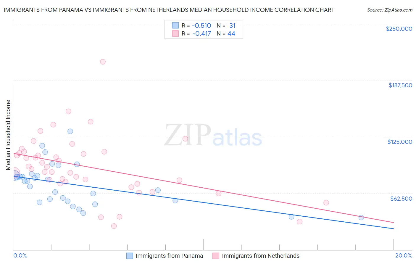 Immigrants from Panama vs Immigrants from Netherlands Median Household Income