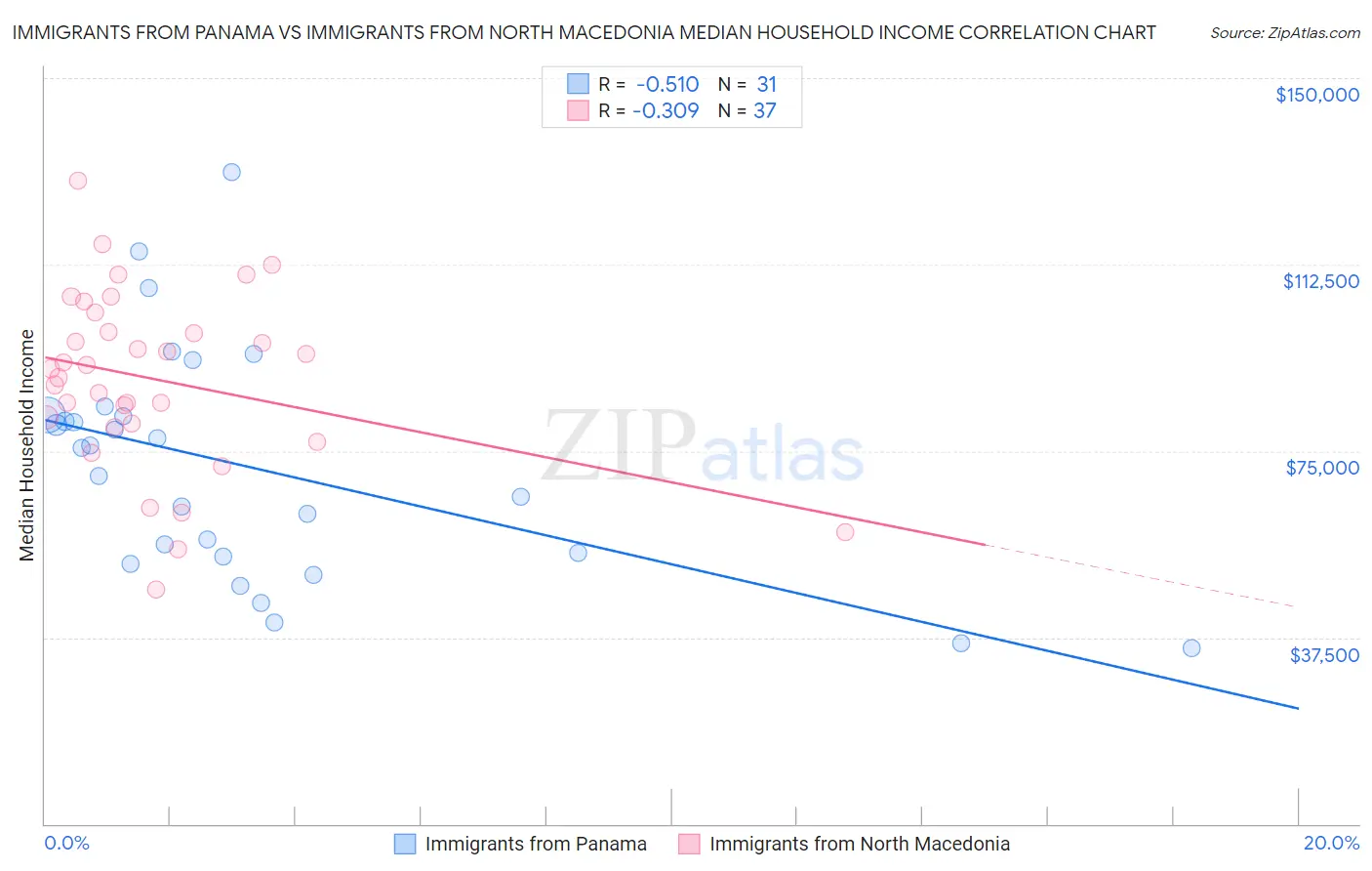 Immigrants from Panama vs Immigrants from North Macedonia Median Household Income