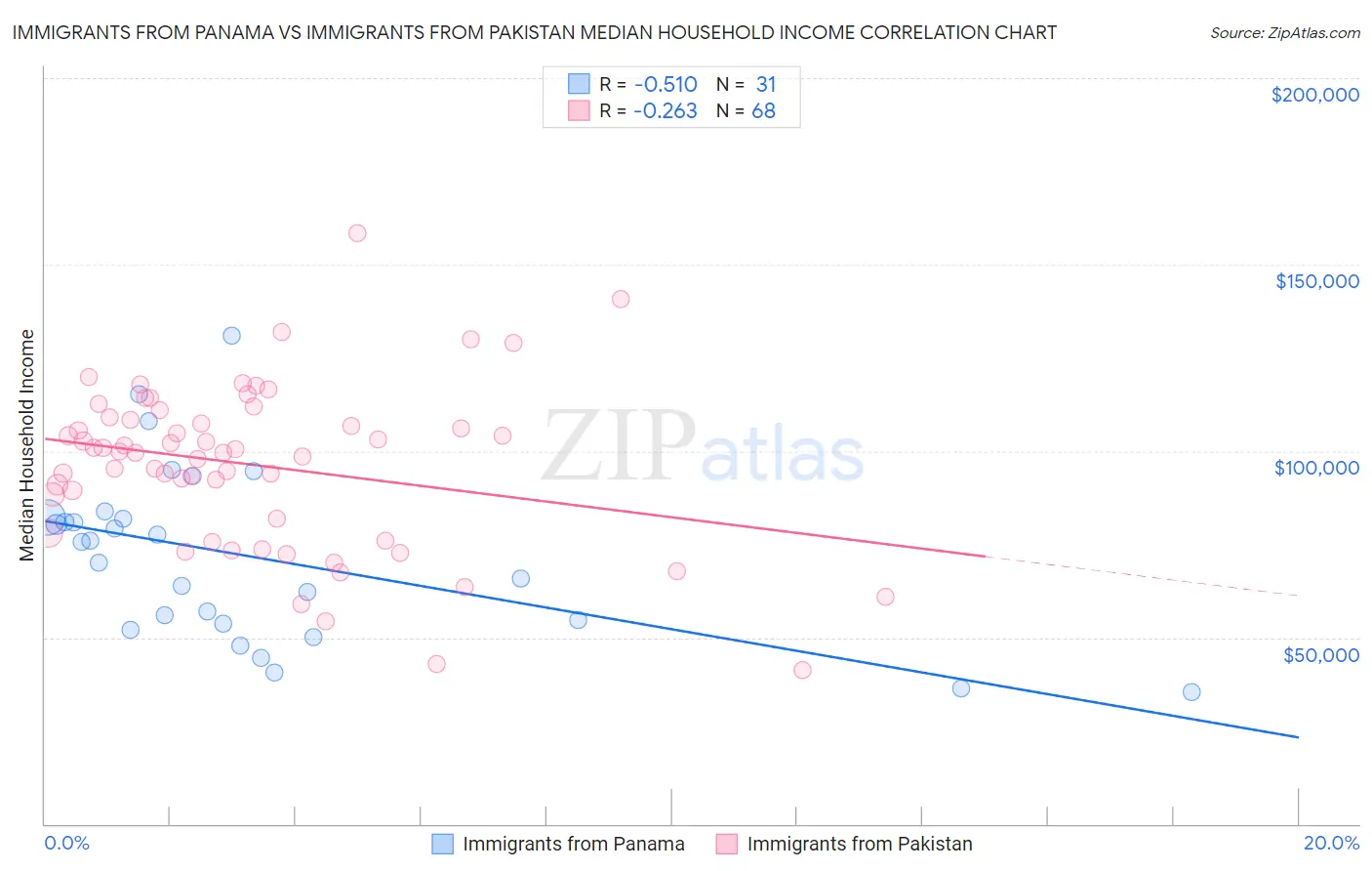 Immigrants from Panama vs Immigrants from Pakistan Median Household Income
