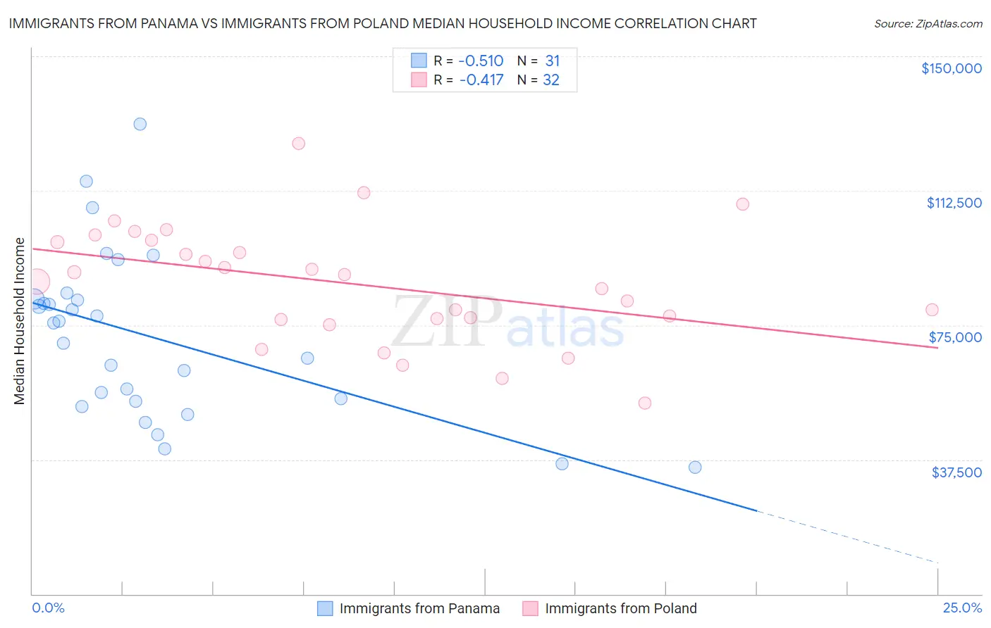 Immigrants from Panama vs Immigrants from Poland Median Household Income