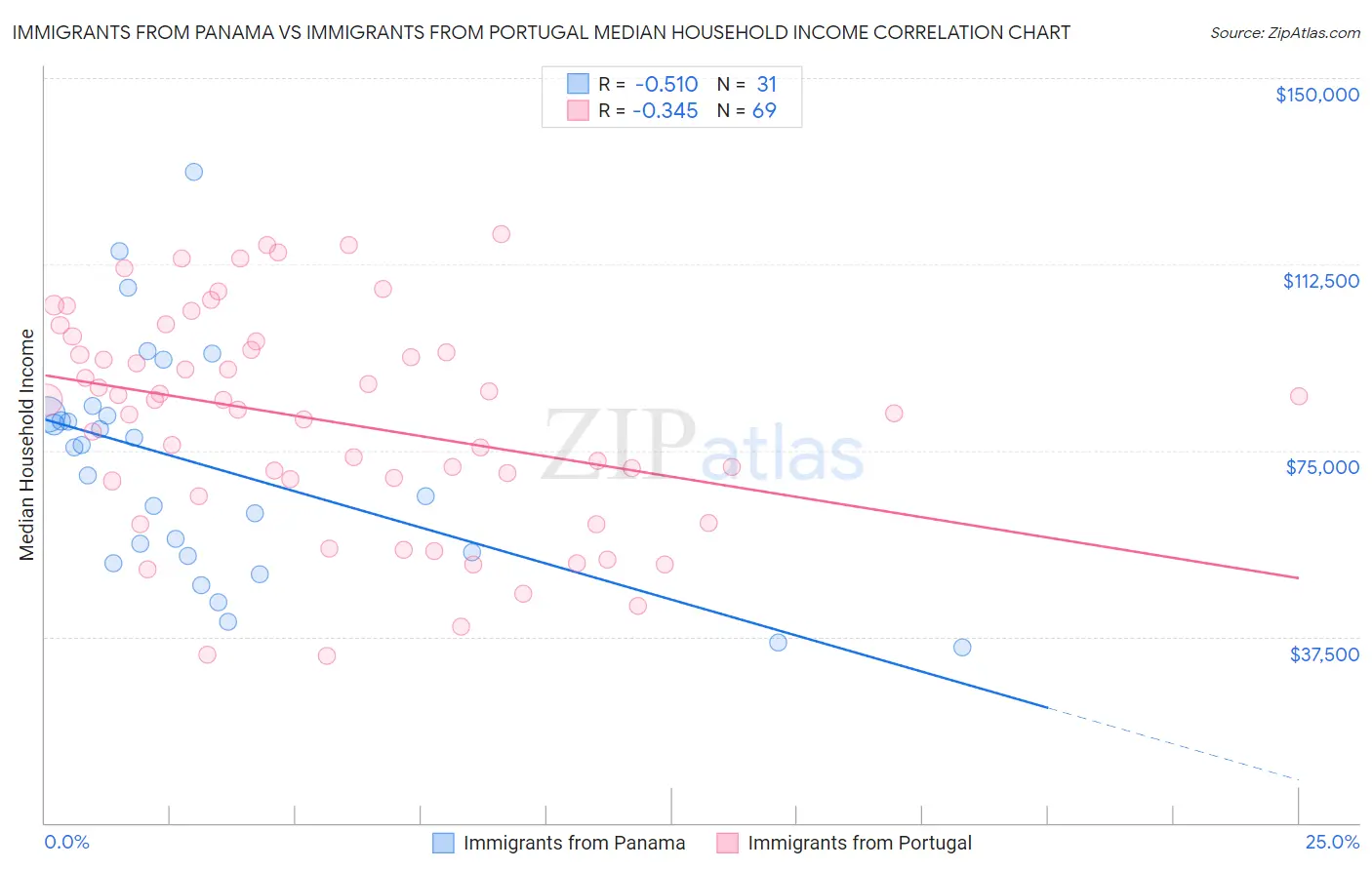 Immigrants from Panama vs Immigrants from Portugal Median Household Income