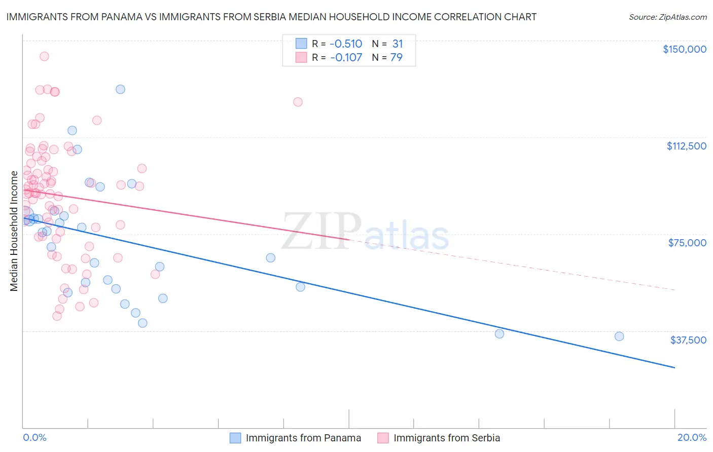 Immigrants from Panama vs Immigrants from Serbia Median Household Income