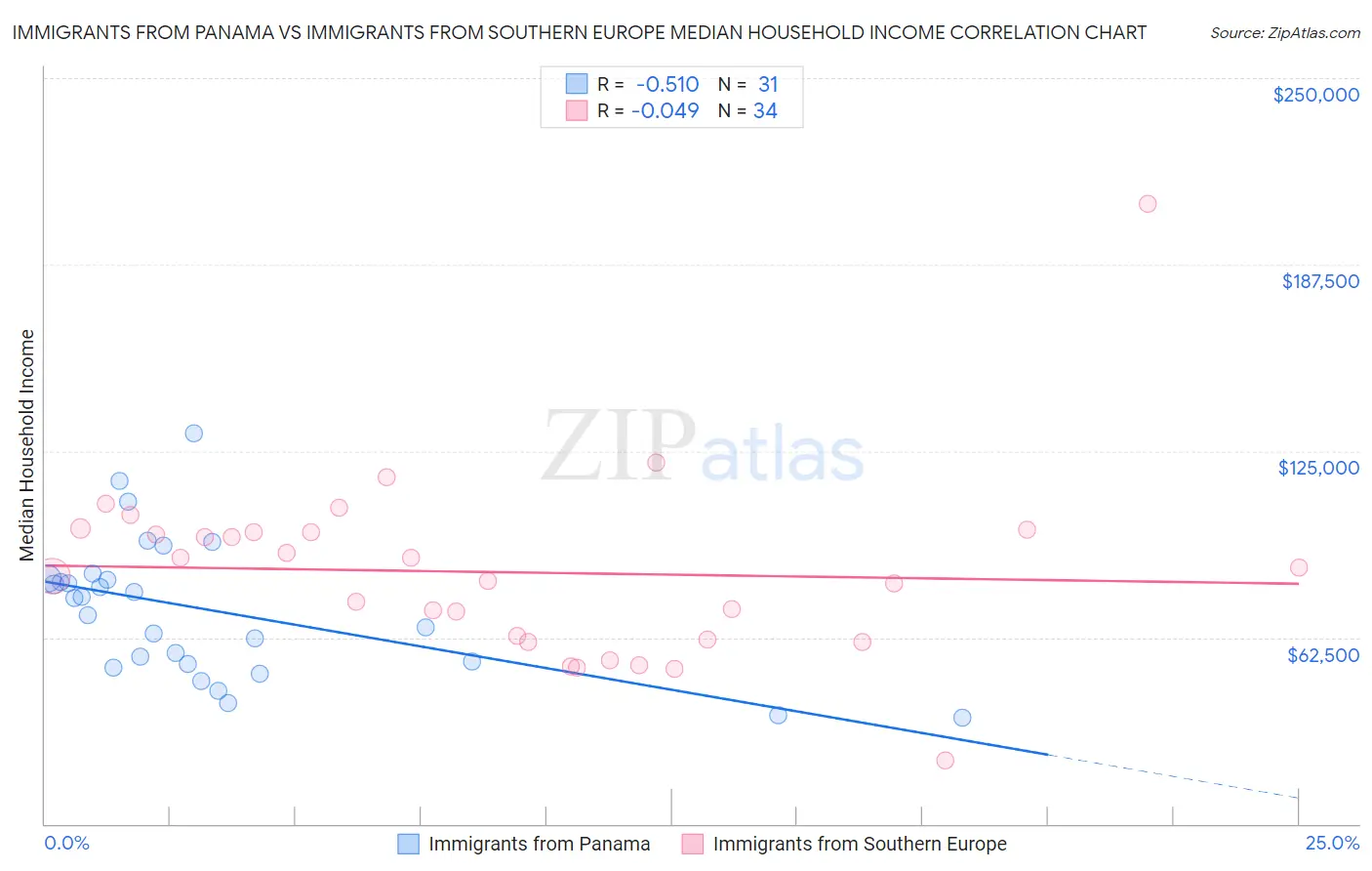 Immigrants from Panama vs Immigrants from Southern Europe Median Household Income