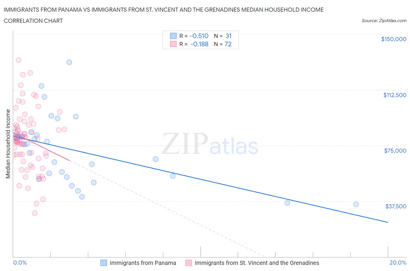 Immigrants from Panama vs Immigrants from St. Vincent and the Grenadines Median Household Income