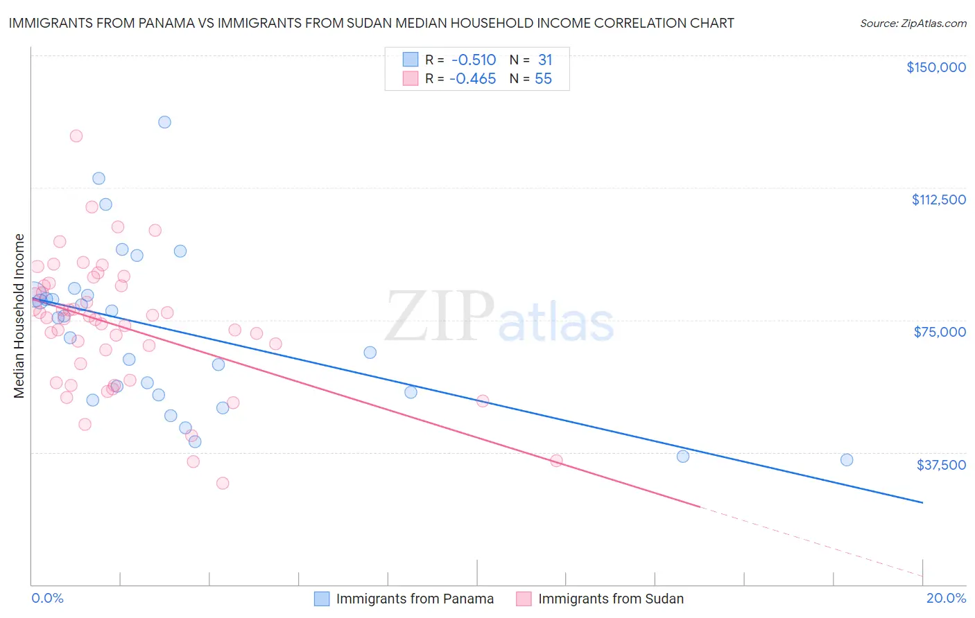Immigrants from Panama vs Immigrants from Sudan Median Household Income