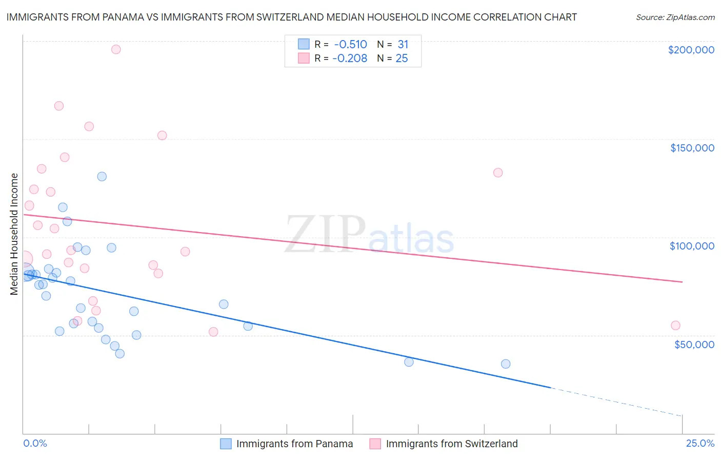 Immigrants from Panama vs Immigrants from Switzerland Median Household Income