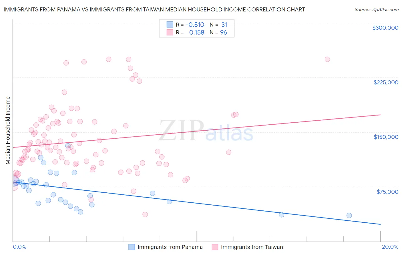 Immigrants from Panama vs Immigrants from Taiwan Median Household Income