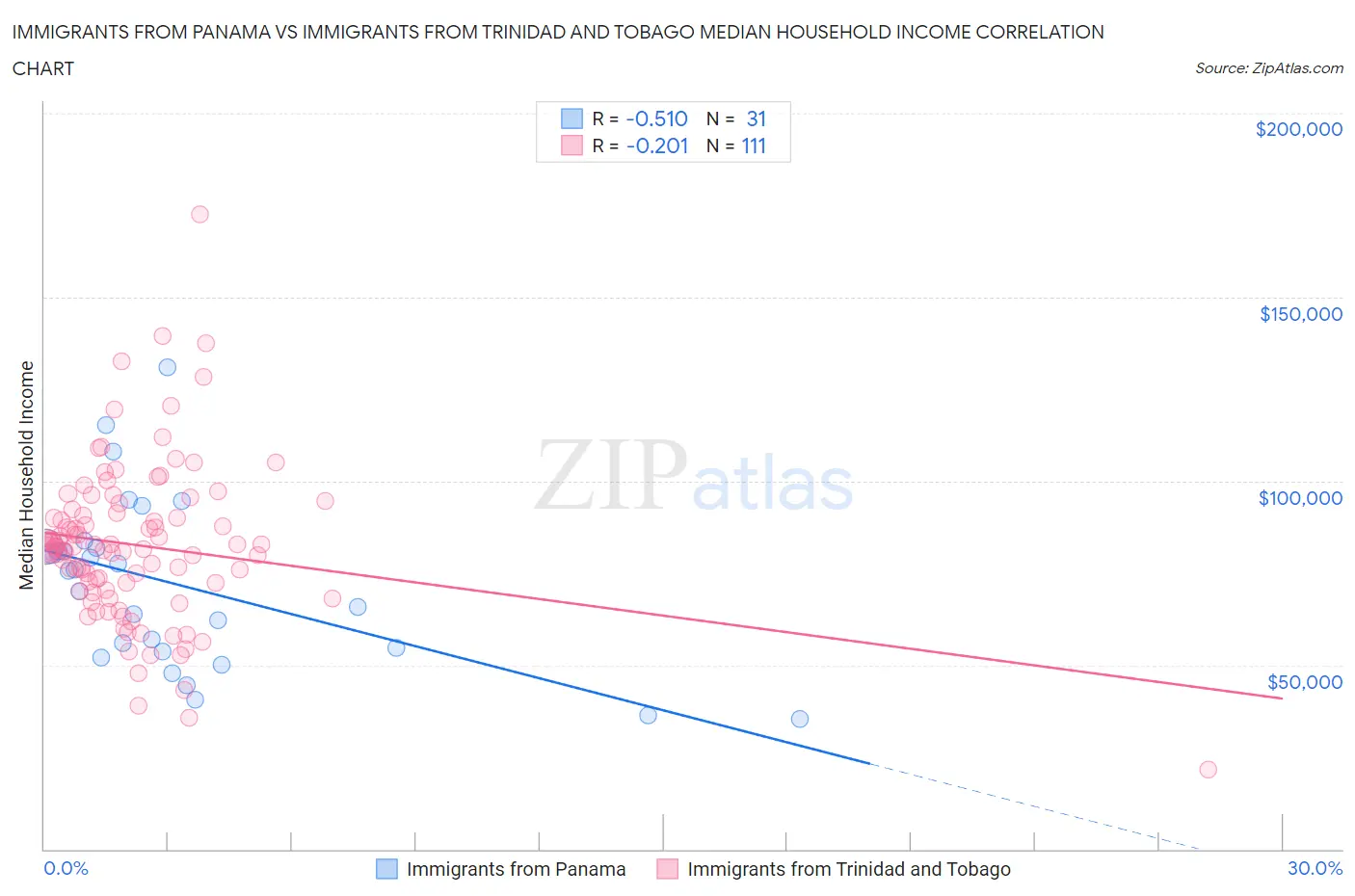 Immigrants from Panama vs Immigrants from Trinidad and Tobago Median Household Income
