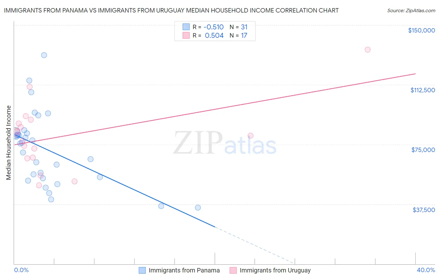 Immigrants from Panama vs Immigrants from Uruguay Median Household Income