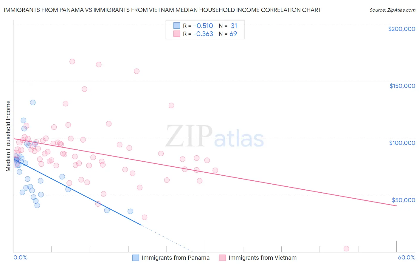 Immigrants from Panama vs Immigrants from Vietnam Median Household Income