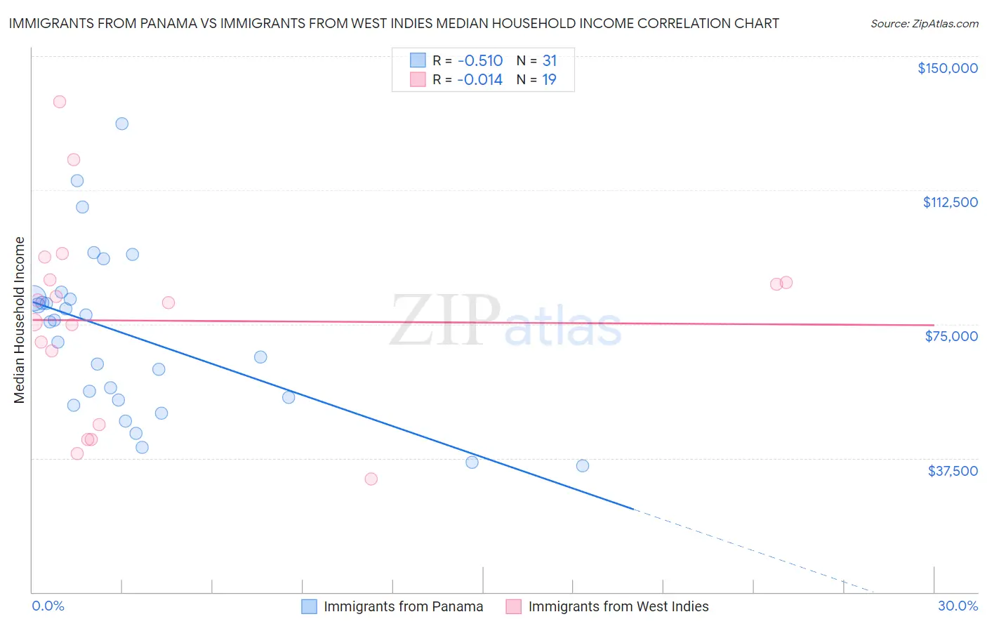 Immigrants from Panama vs Immigrants from West Indies Median Household Income