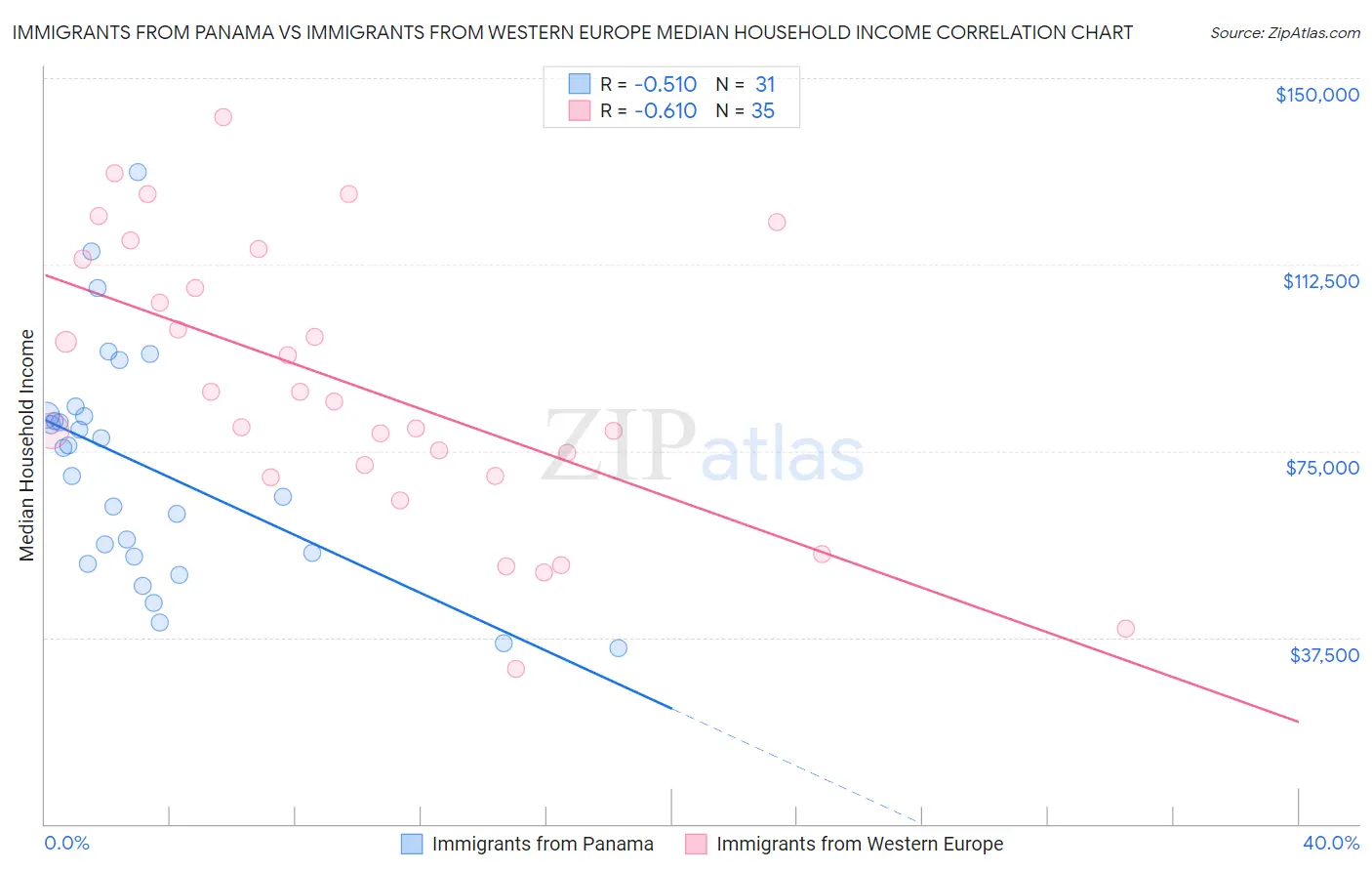 Immigrants from Panama vs Immigrants from Western Europe Median Household Income