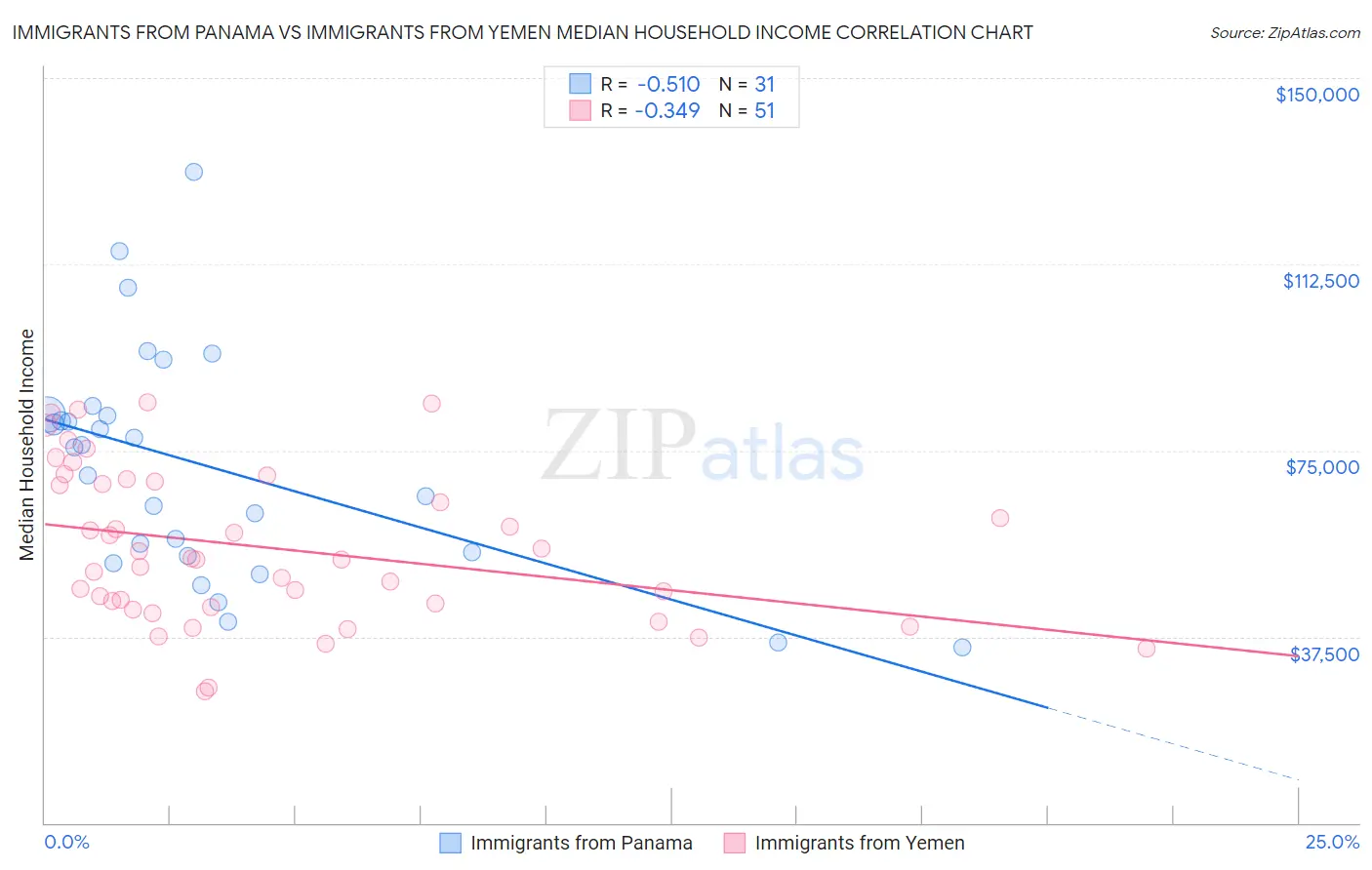 Immigrants from Panama vs Immigrants from Yemen Median Household Income