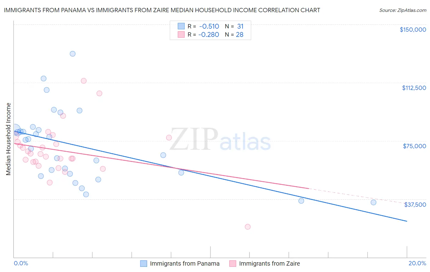 Immigrants from Panama vs Immigrants from Zaire Median Household Income