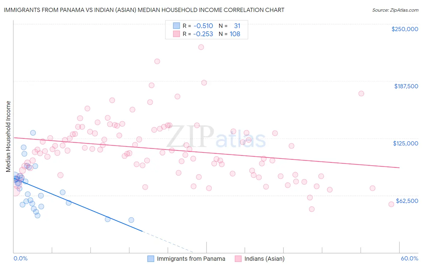 Immigrants from Panama vs Indian (Asian) Median Household Income