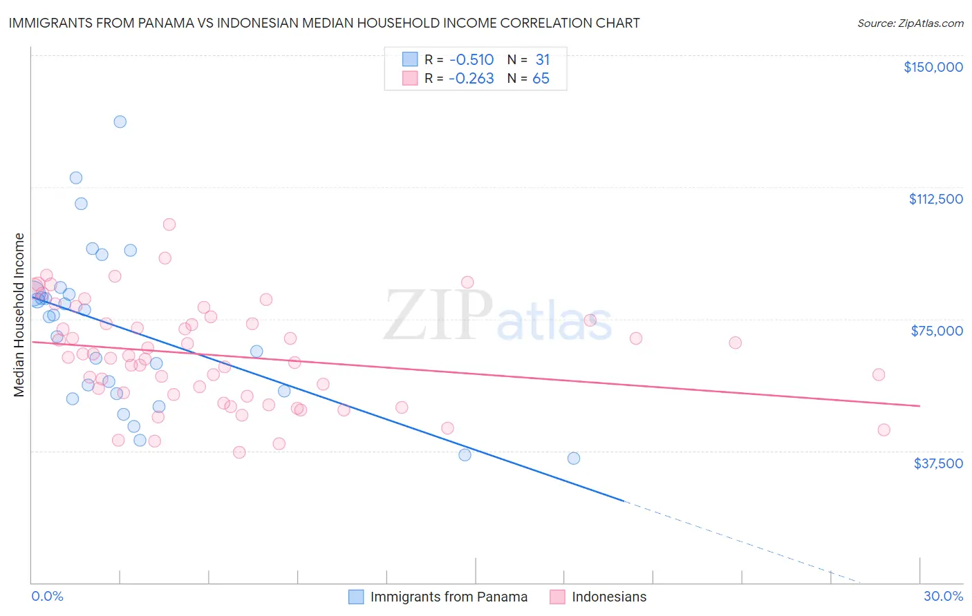 Immigrants from Panama vs Indonesian Median Household Income