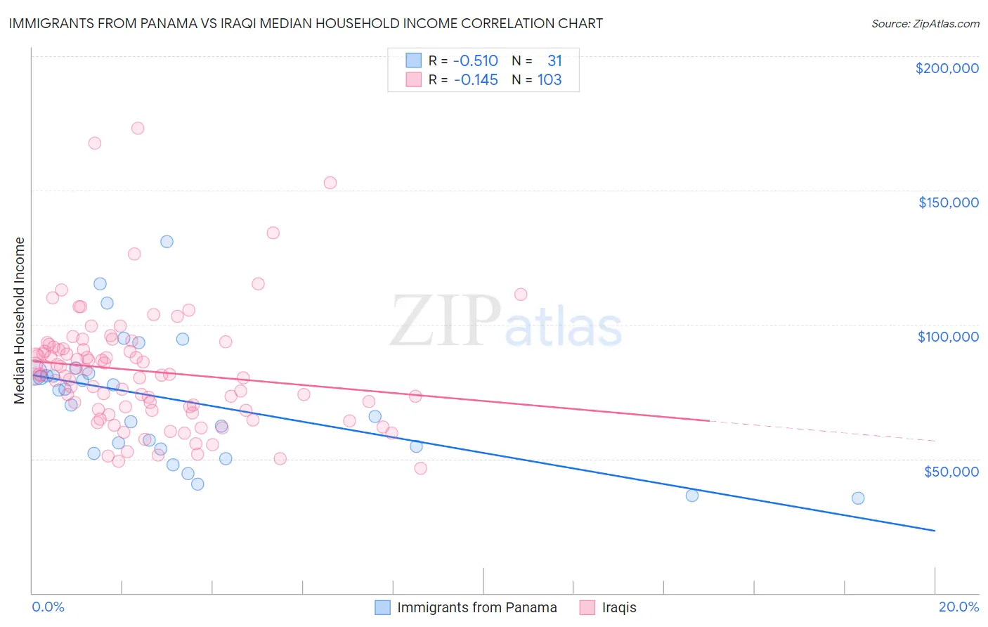 Immigrants from Panama vs Iraqi Median Household Income