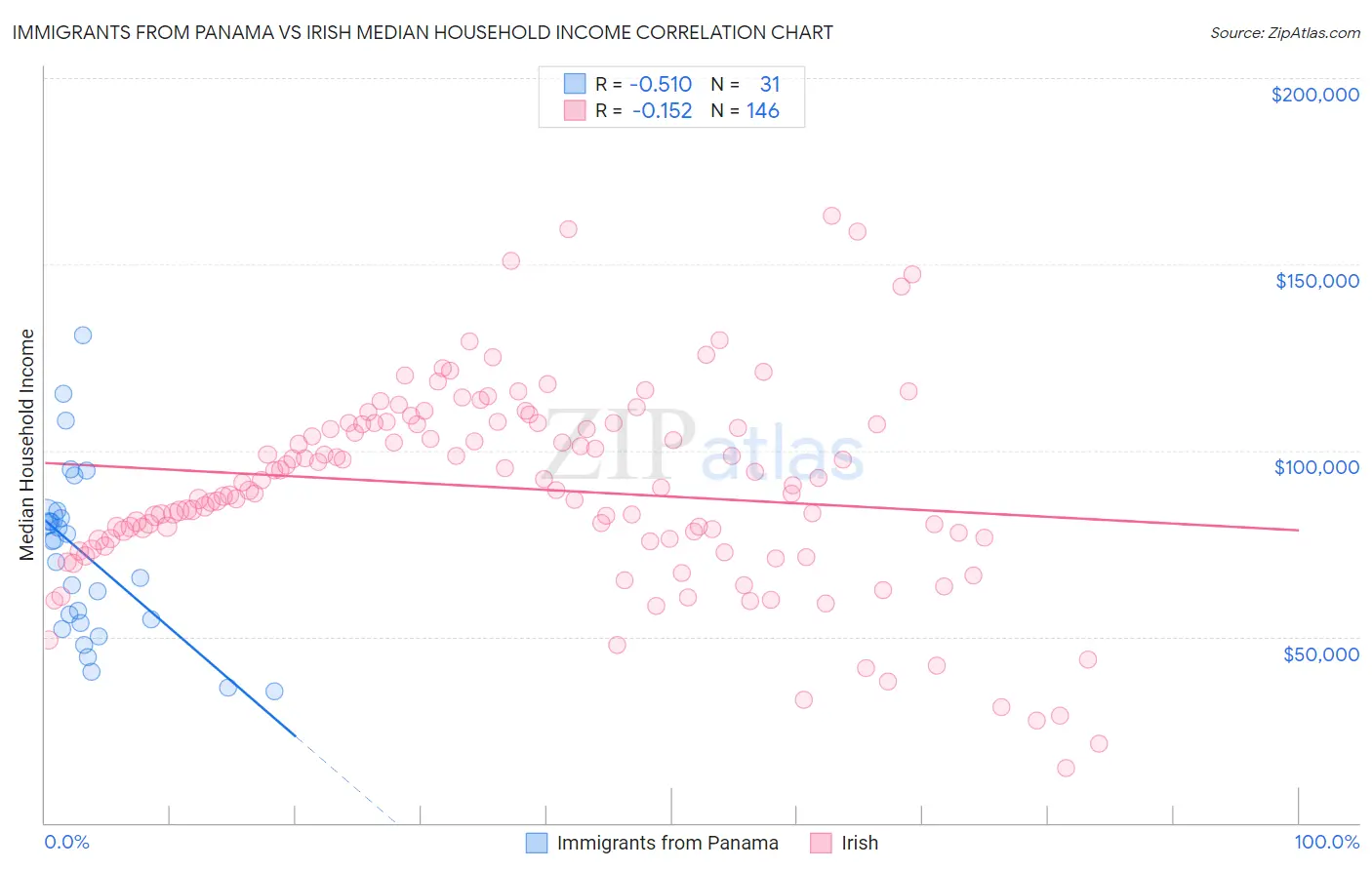 Immigrants from Panama vs Irish Median Household Income