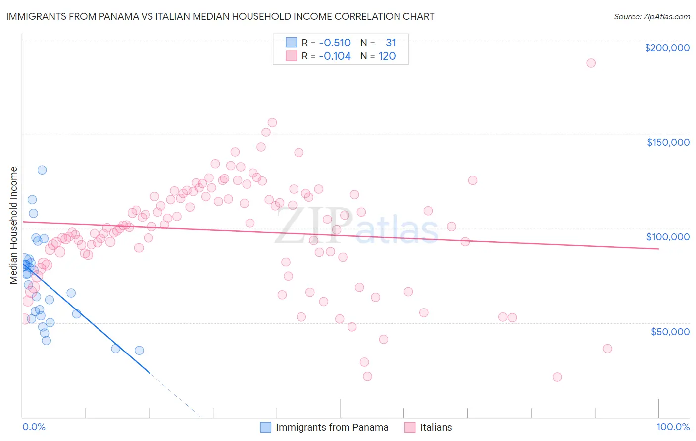 Immigrants from Panama vs Italian Median Household Income