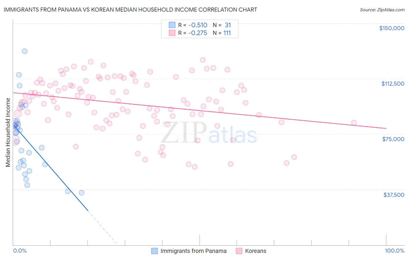 Immigrants from Panama vs Korean Median Household Income