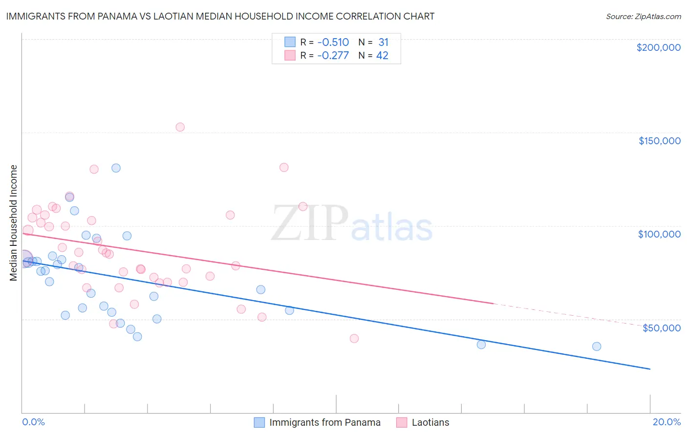Immigrants from Panama vs Laotian Median Household Income