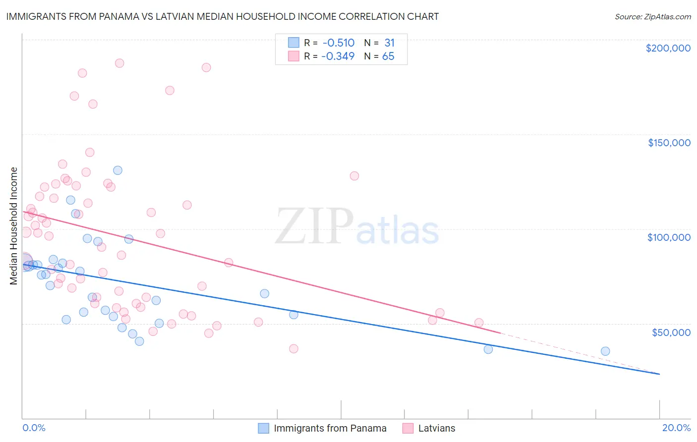 Immigrants from Panama vs Latvian Median Household Income