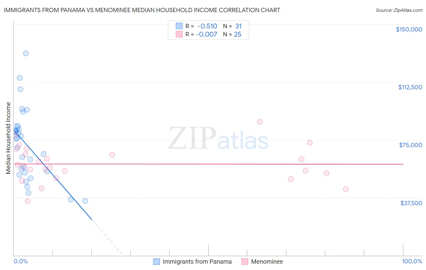 Immigrants from Panama vs Menominee Median Household Income