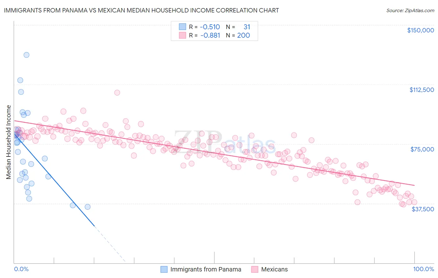 Immigrants from Panama vs Mexican Median Household Income