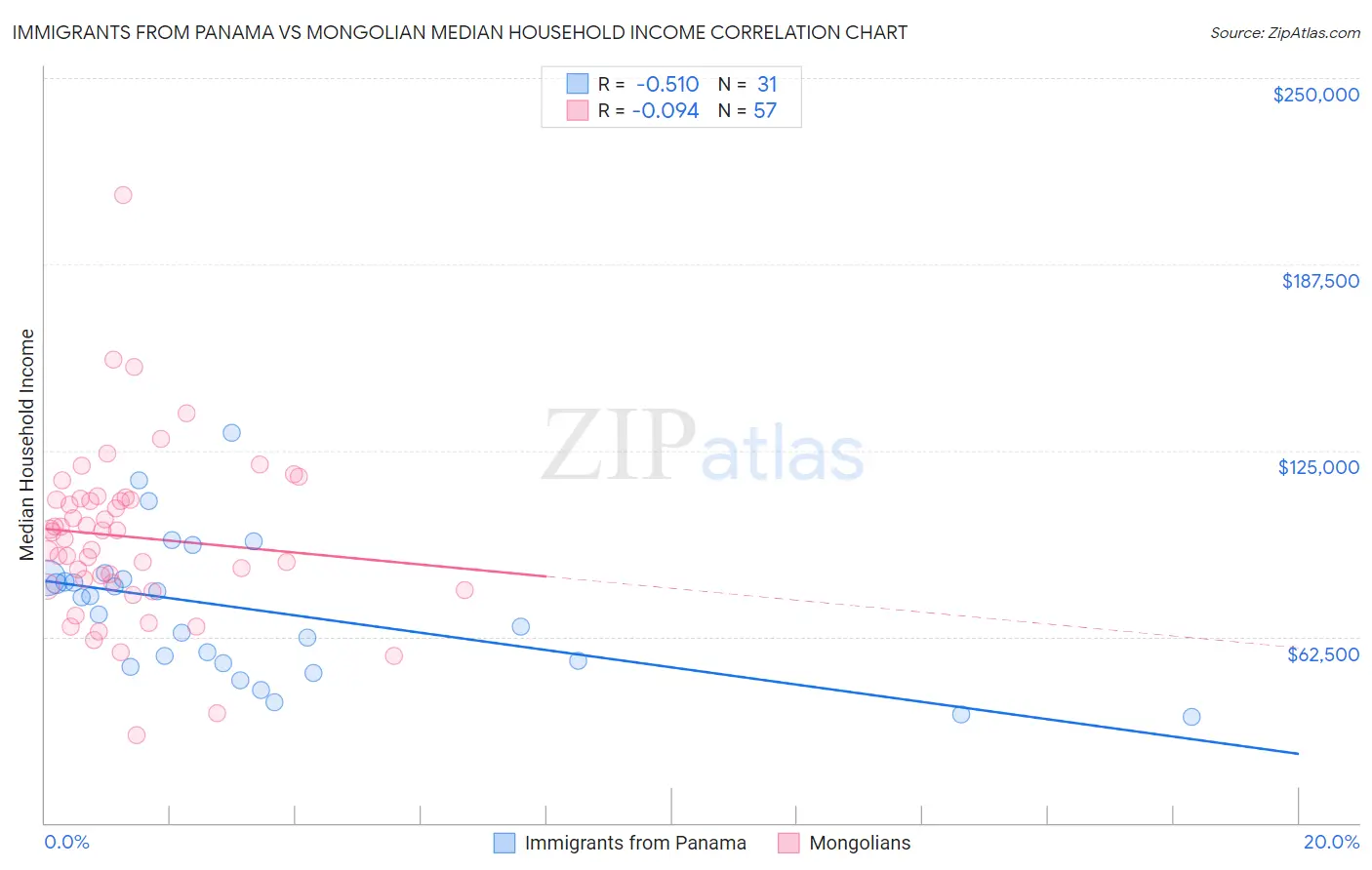 Immigrants from Panama vs Mongolian Median Household Income