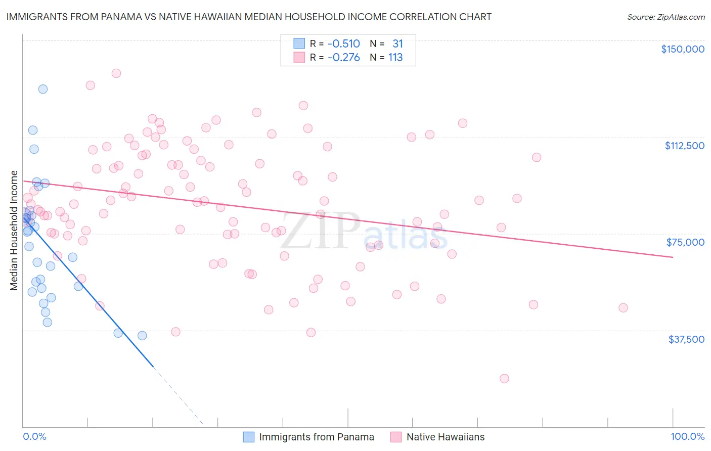 Immigrants from Panama vs Native Hawaiian Median Household Income