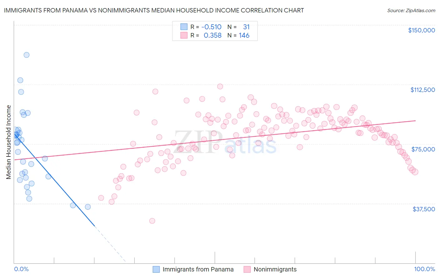 Immigrants from Panama vs Nonimmigrants Median Household Income