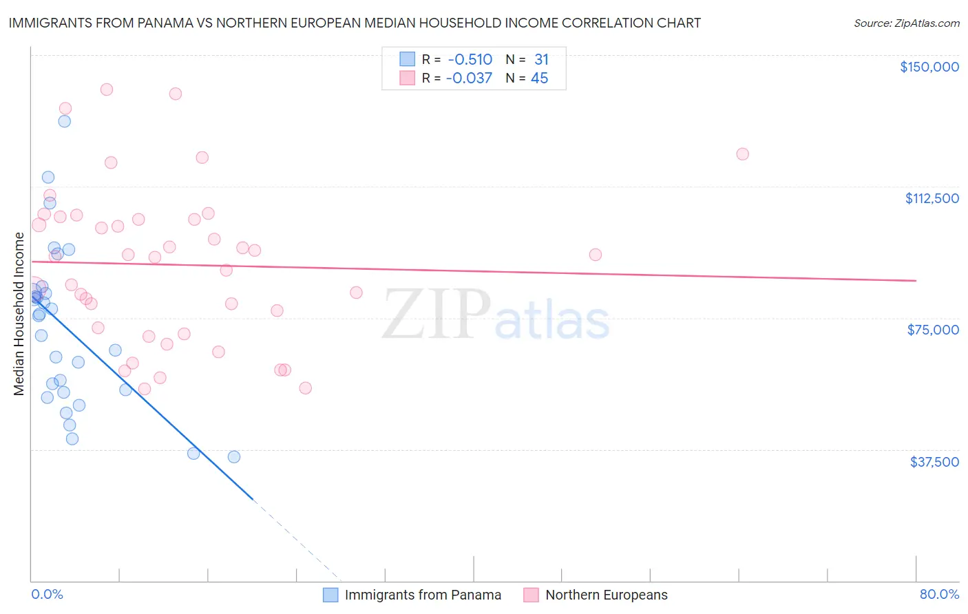 Immigrants from Panama vs Northern European Median Household Income