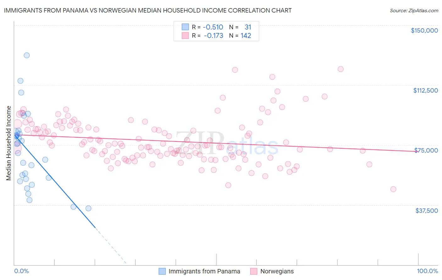 Immigrants from Panama vs Norwegian Median Household Income