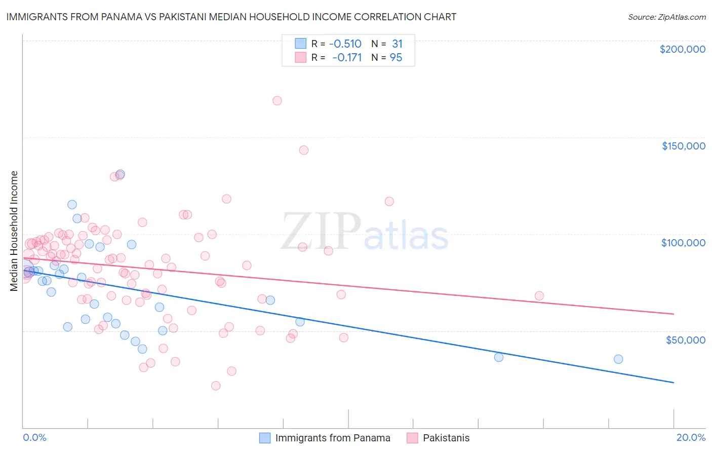 Immigrants from Panama vs Pakistani Median Household Income