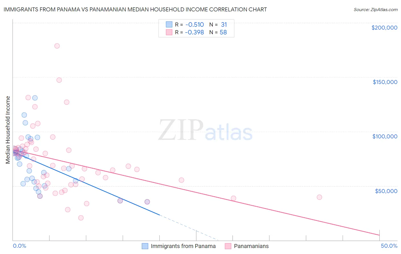 Immigrants from Panama vs Panamanian Median Household Income