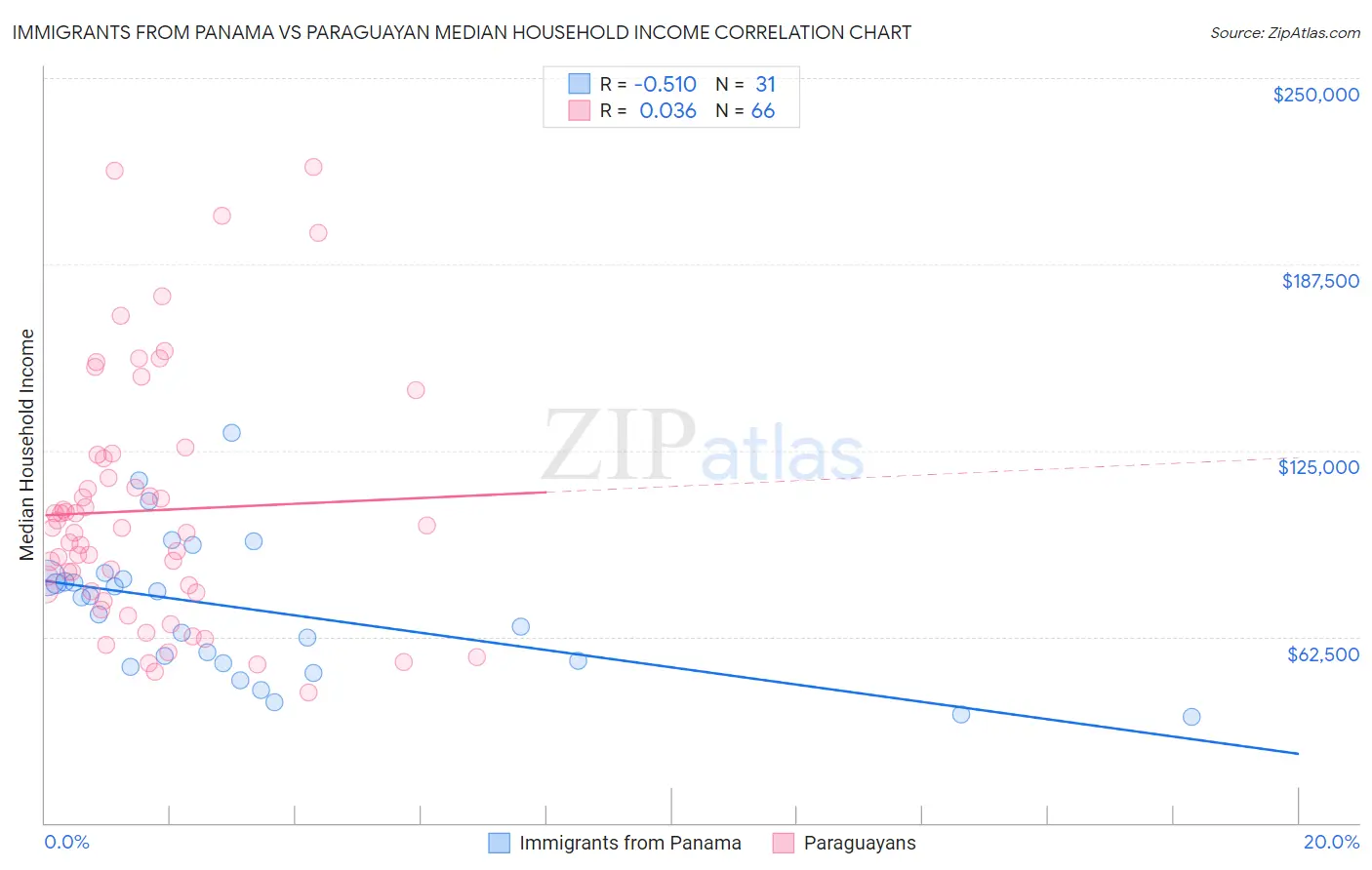 Immigrants from Panama vs Paraguayan Median Household Income