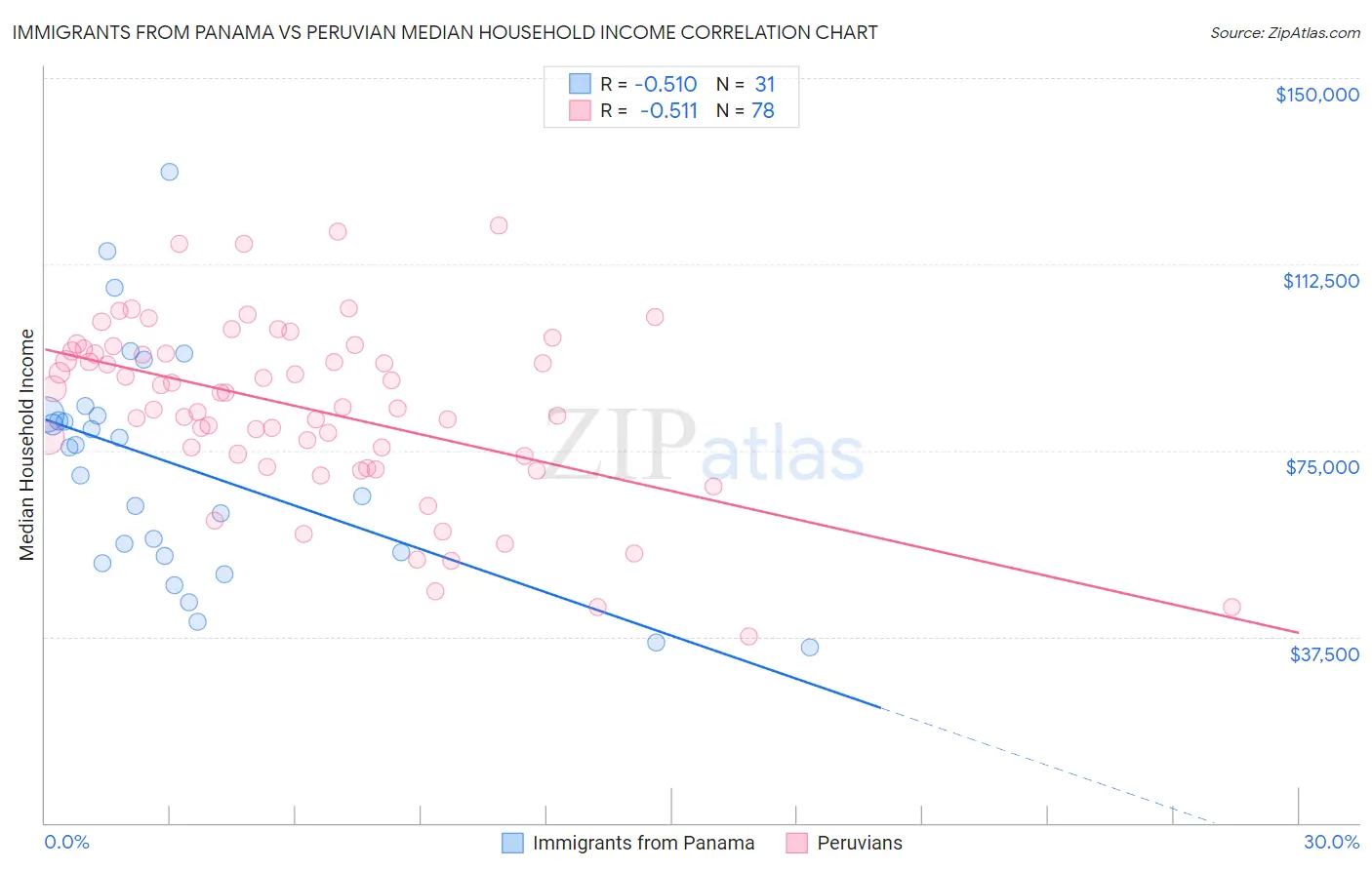 Immigrants from Panama vs Peruvian Median Household Income