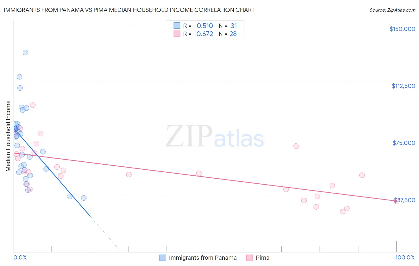 Immigrants from Panama vs Pima Median Household Income