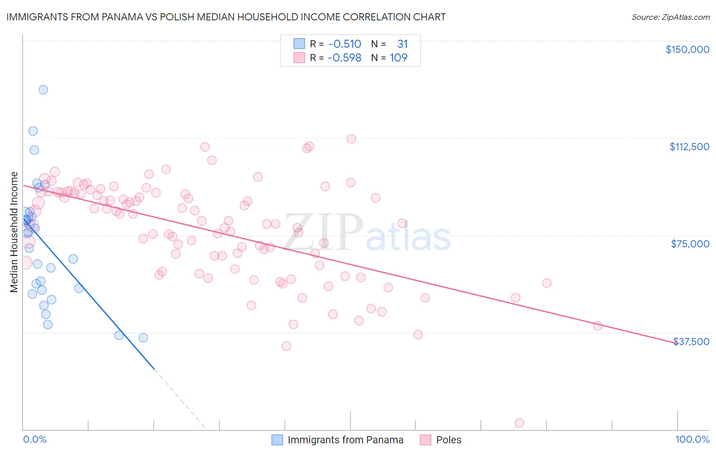 Immigrants from Panama vs Polish Median Household Income