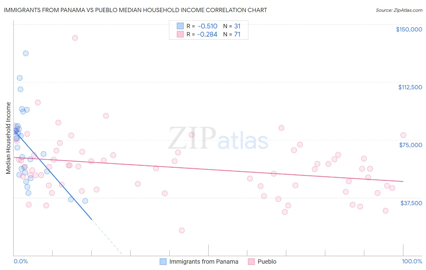 Immigrants from Panama vs Pueblo Median Household Income