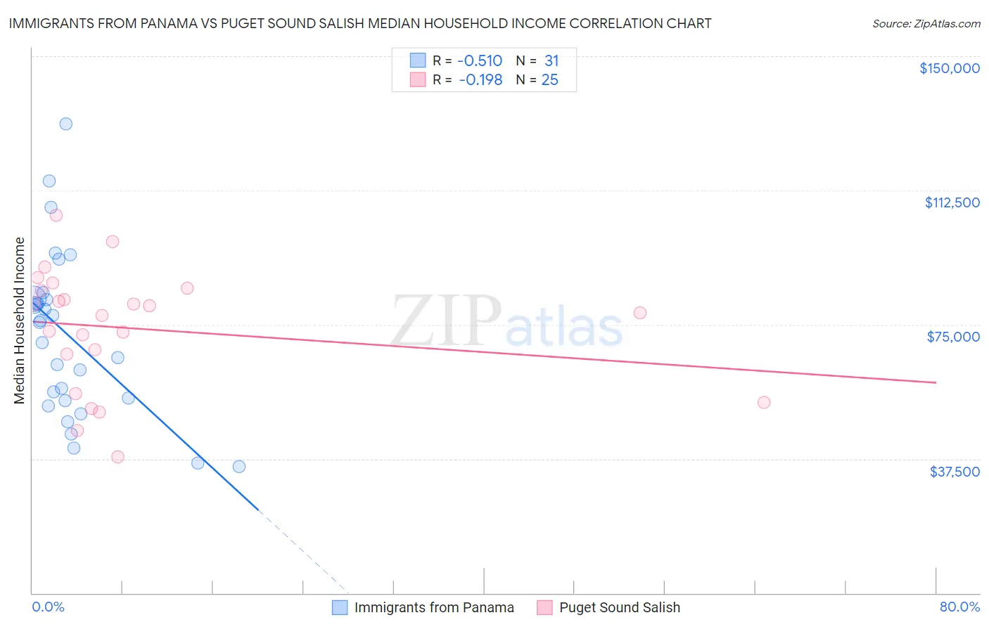 Immigrants from Panama vs Puget Sound Salish Median Household Income