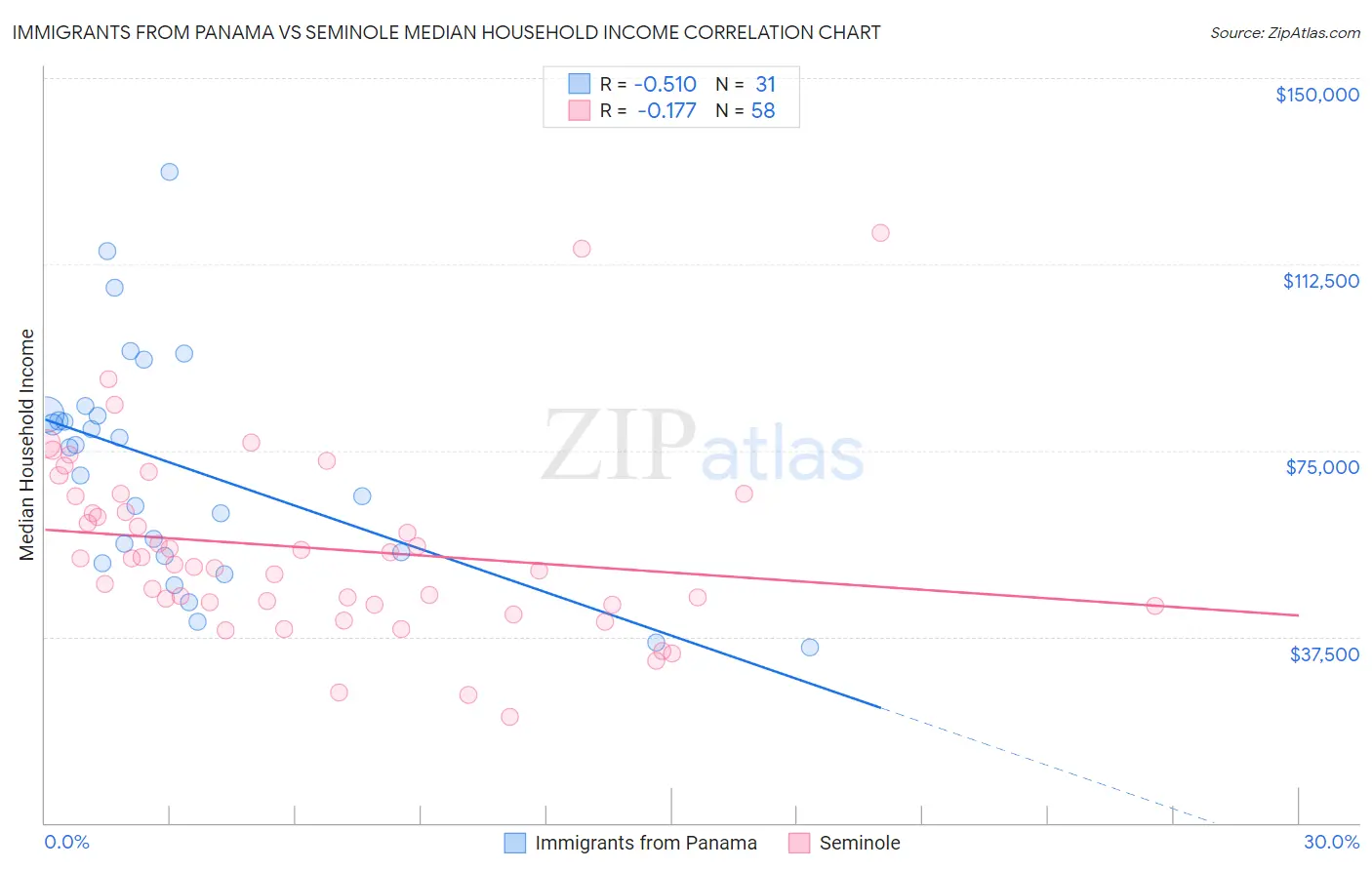 Immigrants from Panama vs Seminole Median Household Income