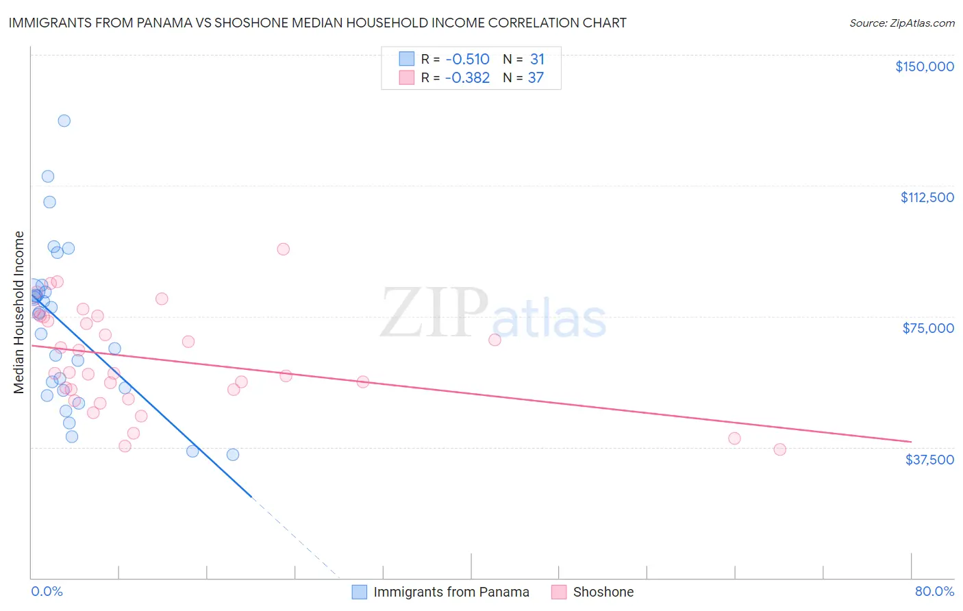 Immigrants from Panama vs Shoshone Median Household Income