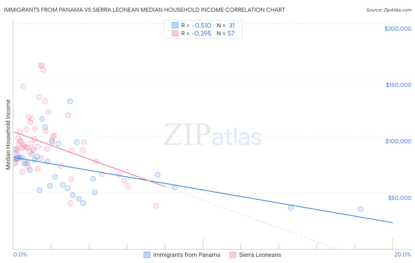 Immigrants from Panama vs Sierra Leonean Median Household Income